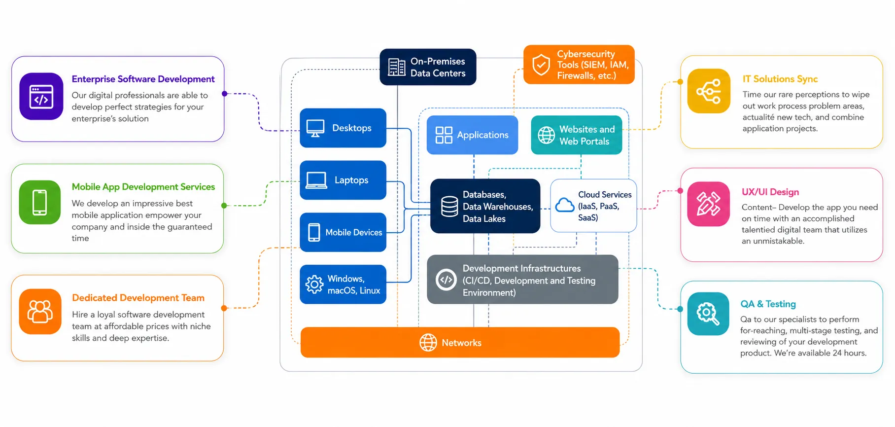 IT development network structure